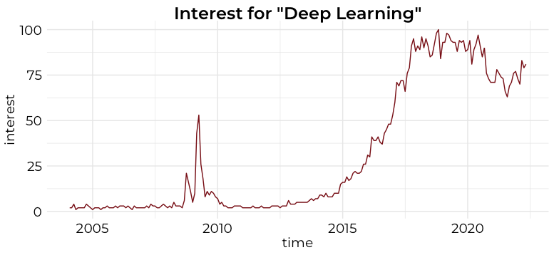 Fig 2. Interest in Deep Learning over time